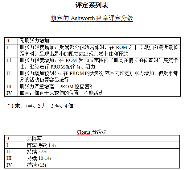 修定的Ashworth痉挛评定分级