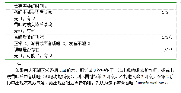 医疗床旁吞咽评估量表2